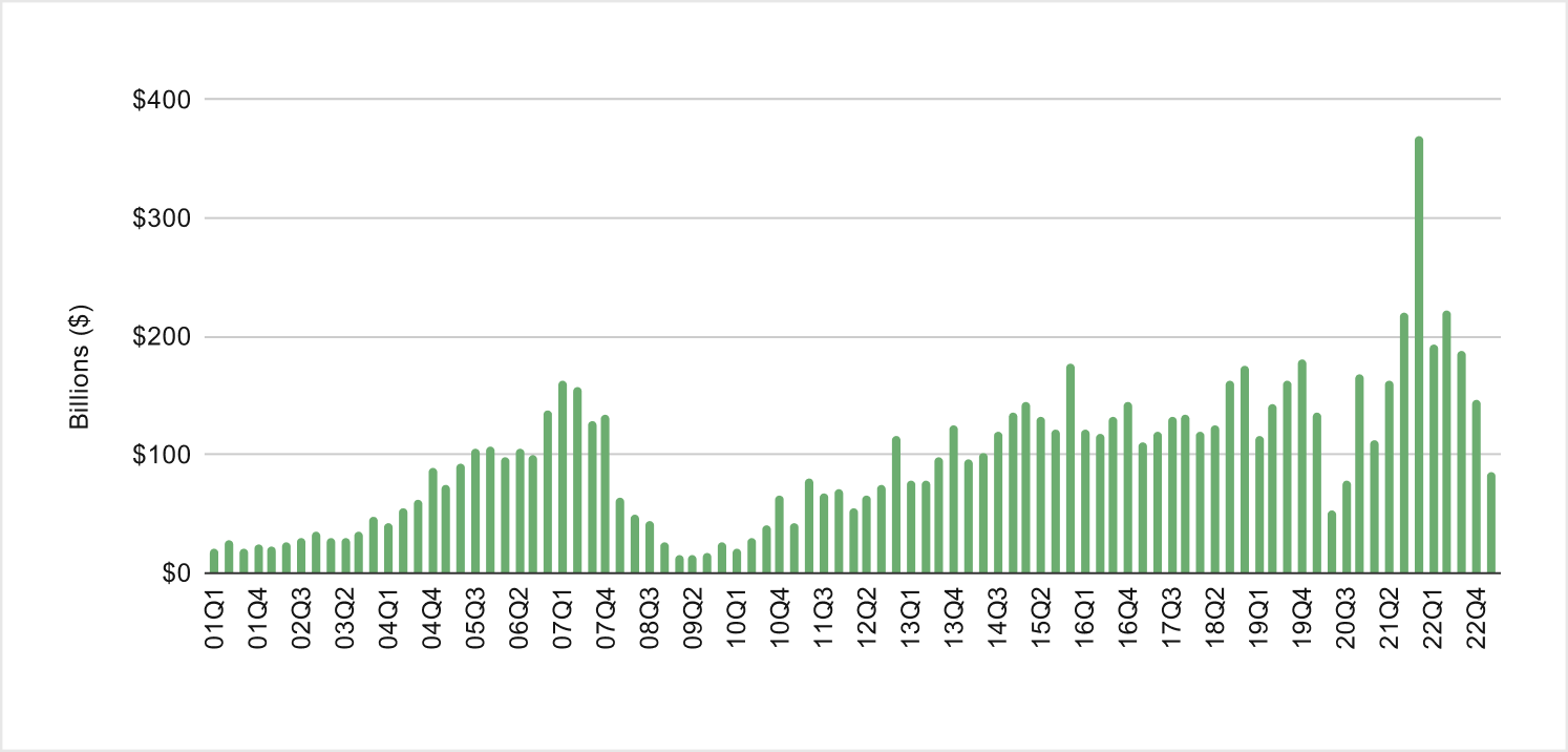 2023 Commercial Real Estate Insights Summary CrowdStreet